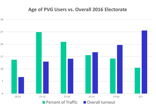 PVG Users by age
